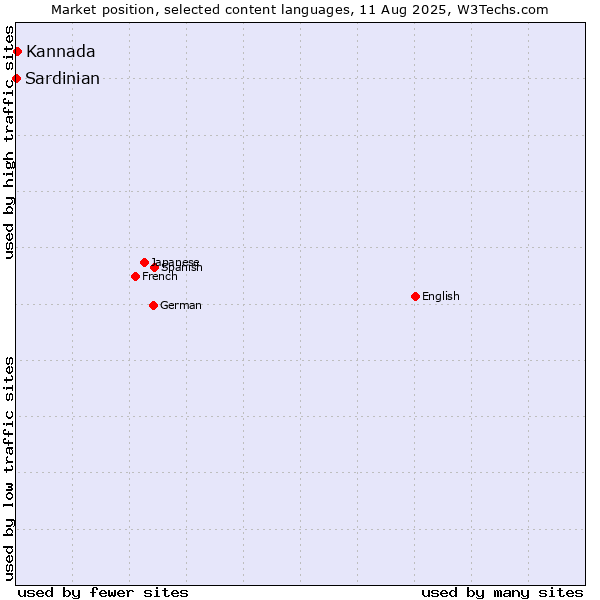 Market position of Kannada vs. Sardinian