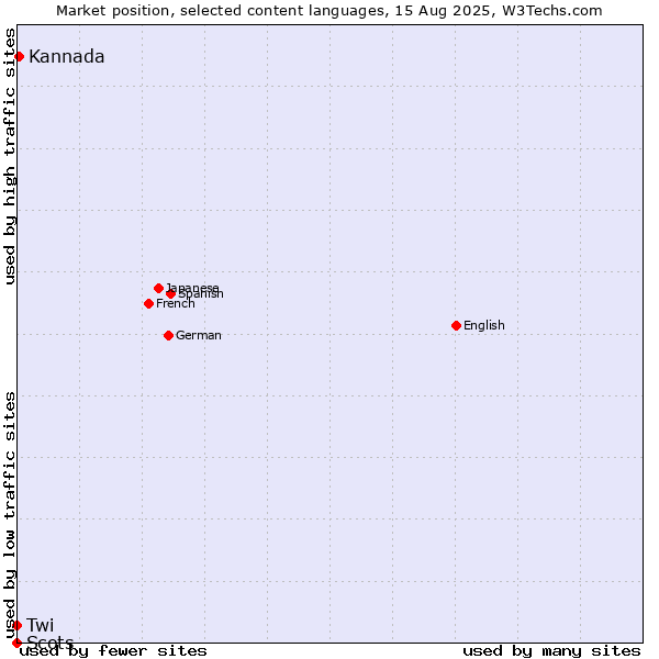 Market position of Kannada vs. Twi vs. Scots