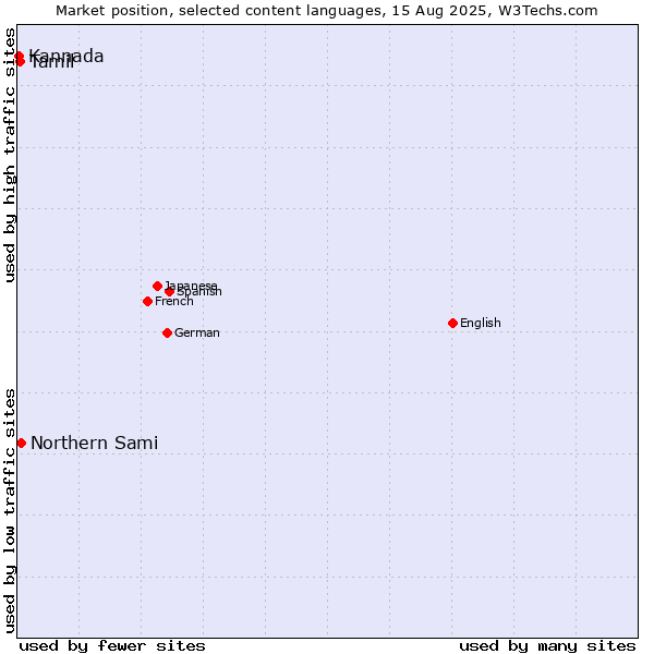 Market position of Northern Sami vs. Tamil vs. Kannada