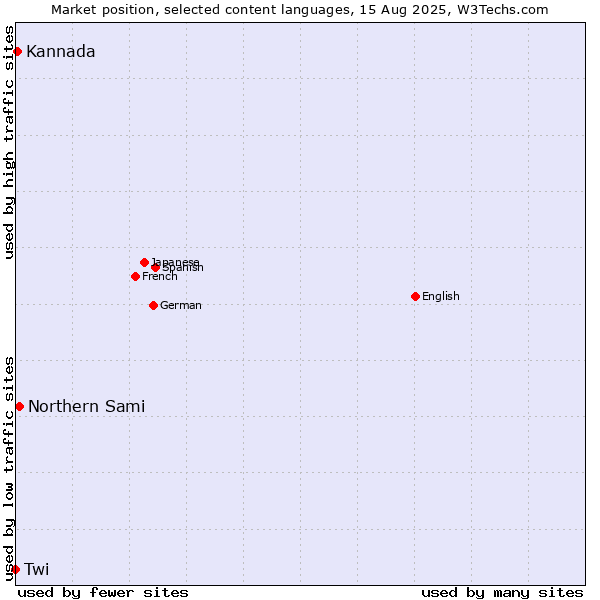 Market position of Northern Sami vs. Kannada vs. Twi