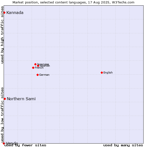 Market position of Northern Sami vs. Kannada vs. Venda