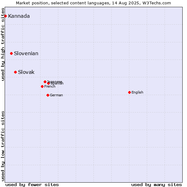Market position of Slovak vs. Slovenian vs. Kannada