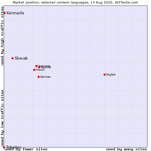 Market position of Slovak vs. Kannada vs. Tokelau