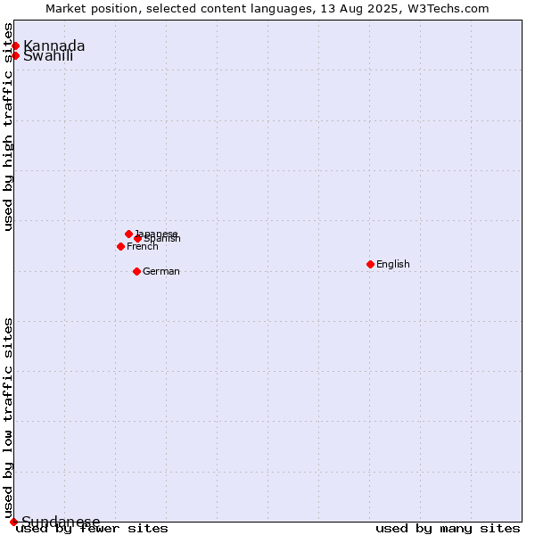 Market position of Swahili vs. Kannada vs. Sundanese