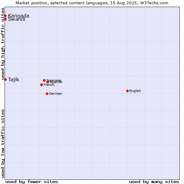 Market position of Swahili vs. Tajik vs. Kannada