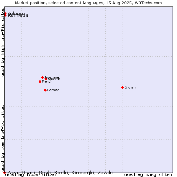Market position of Telugu vs. Kannada vs. Zaza, Dimili, Dimli, Kirdki, Kirmanjki, Zazaki