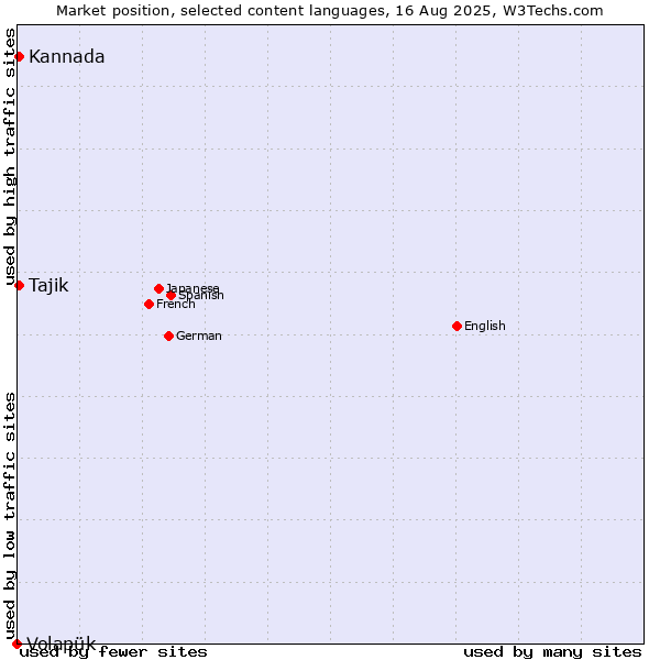 Market position of Tajik vs. Kannada vs. Volapük