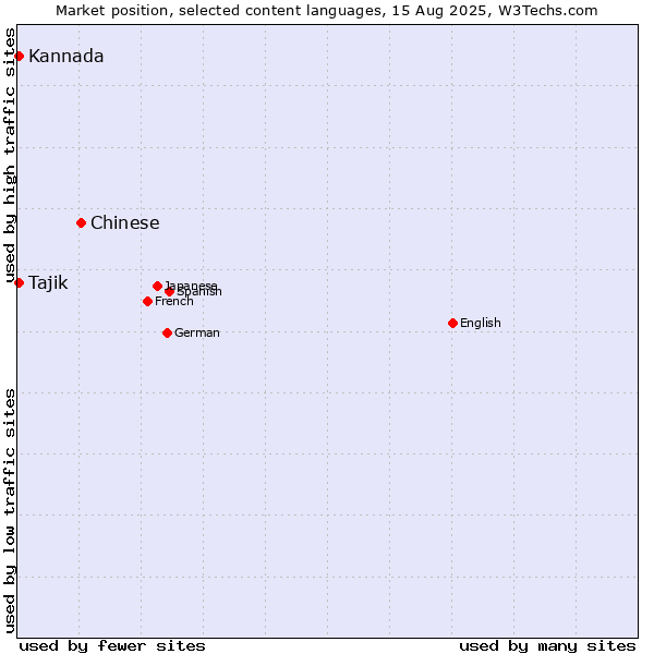 Market position of Chinese vs. Tajik vs. Kannada