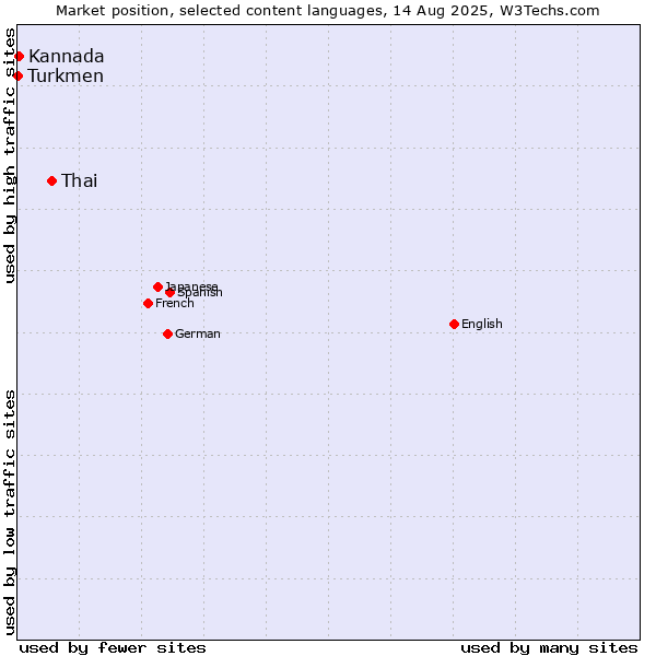 Market position of Thai vs. Kannada vs. Turkmen