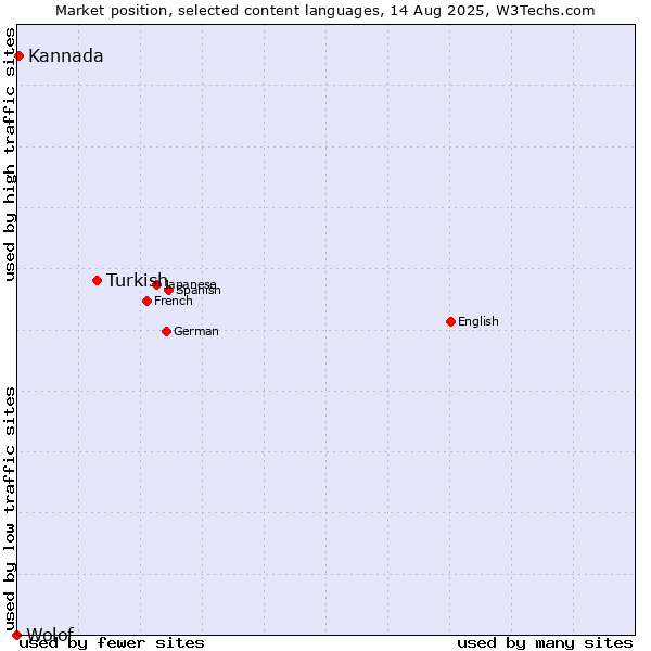 Market position of Turkish vs. Kannada vs. Wolof