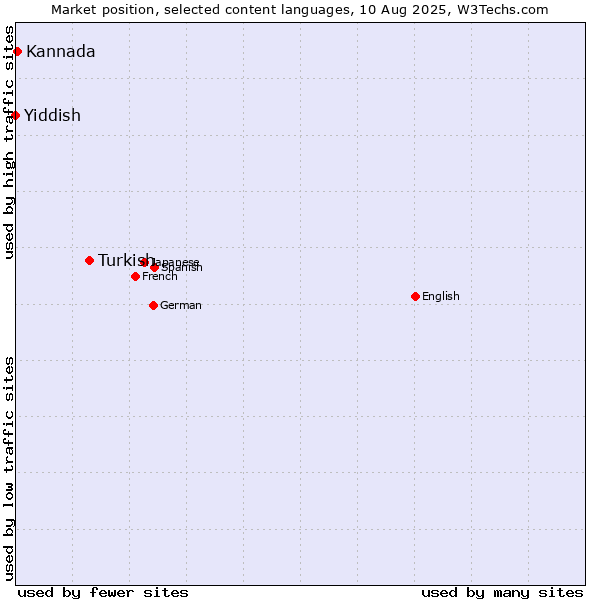 Market position of Turkish vs. Kannada vs. Yiddish