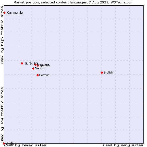 Market position of Turkish vs. Kannada vs. Zulu