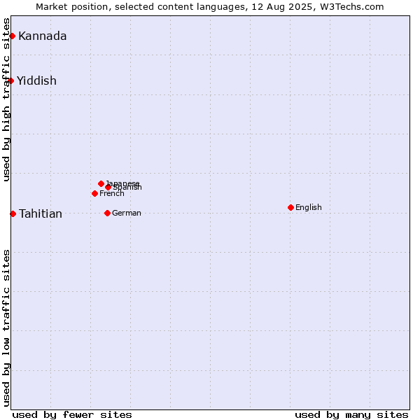 Market position of Tahitian vs. Kannada vs. Yiddish