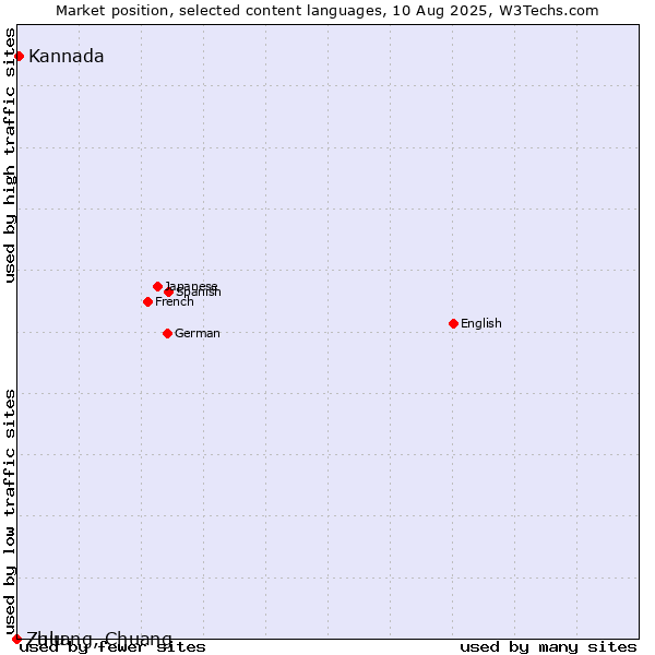 Market position of Kannada vs. Zulu vs. Zhuang, Chuang