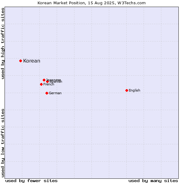 Market position of Korean
