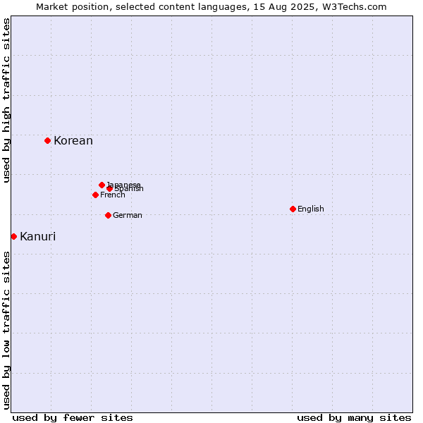 Market position of Korean vs. Kanuri