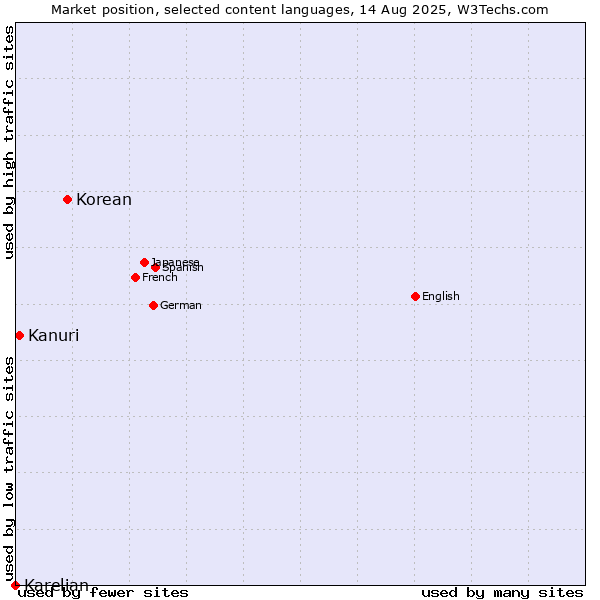 Market position of Korean vs. Kanuri vs. Karelian