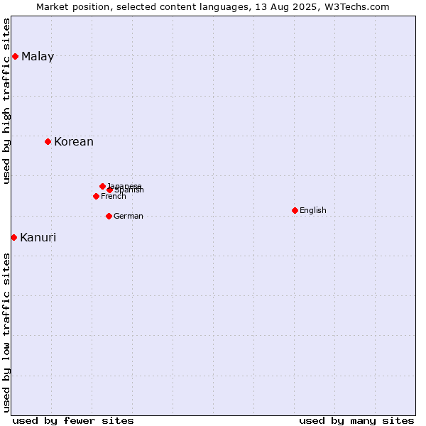 Market position of Korean vs. Malay vs. Kanuri