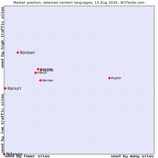 Market position of Korean vs. Kanuri vs. Ndonga