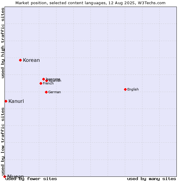 Market position of Korean vs. Kanuri vs. Niuean