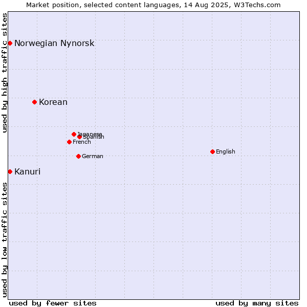 Market position of Korean vs. Kanuri vs. Norwegian Nynorsk