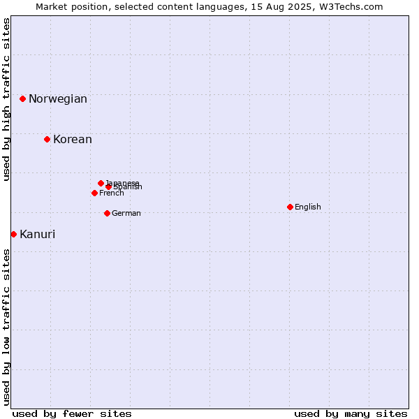Market position of Korean vs. Norwegian vs. Kanuri