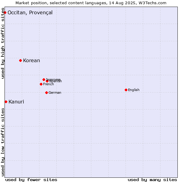 Market position of Korean vs. Kanuri vs. Occitan, Provençal