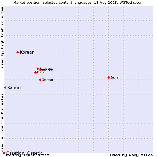 Market position of Korean vs. Kanuri vs. Ossetian, Ossetic