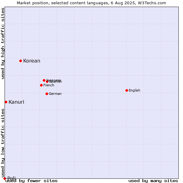 Market position of Korean vs. Kanuri vs. Pali