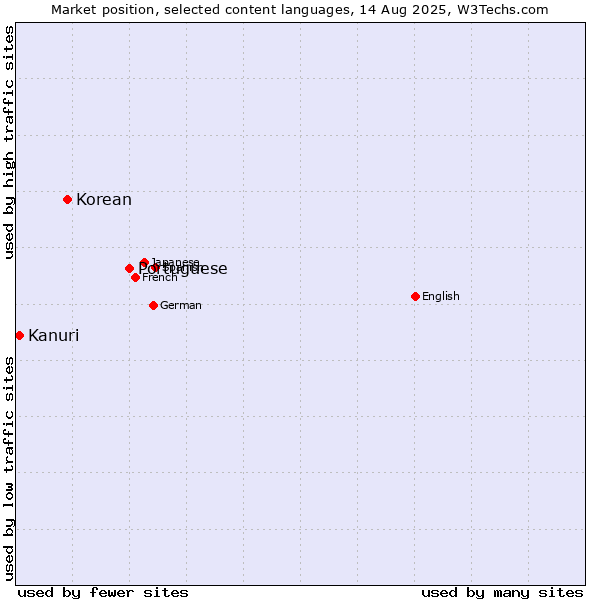 Market position of Portuguese vs. Korean vs. Kanuri