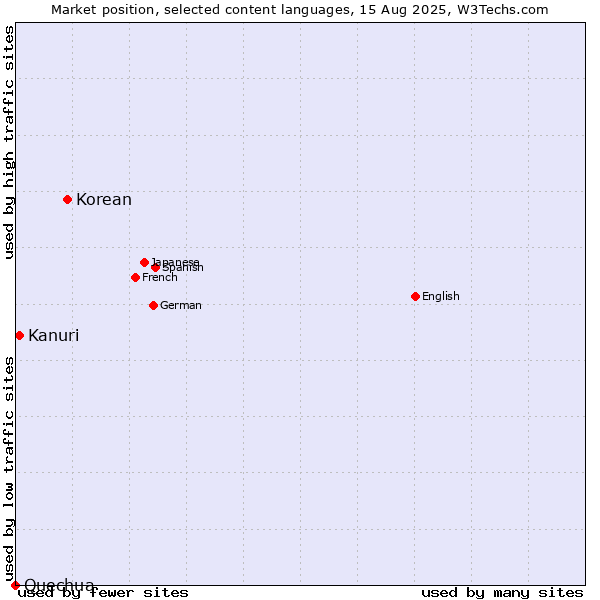 Market position of Korean vs. Kanuri vs. Quechua
