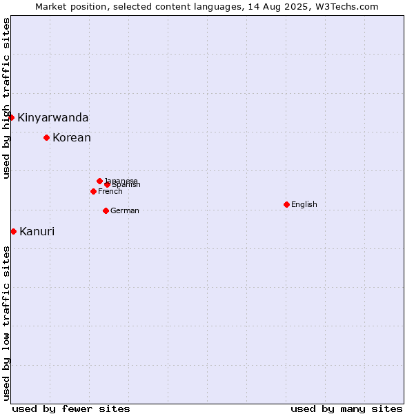Market position of Korean vs. Kanuri vs. Kinyarwanda