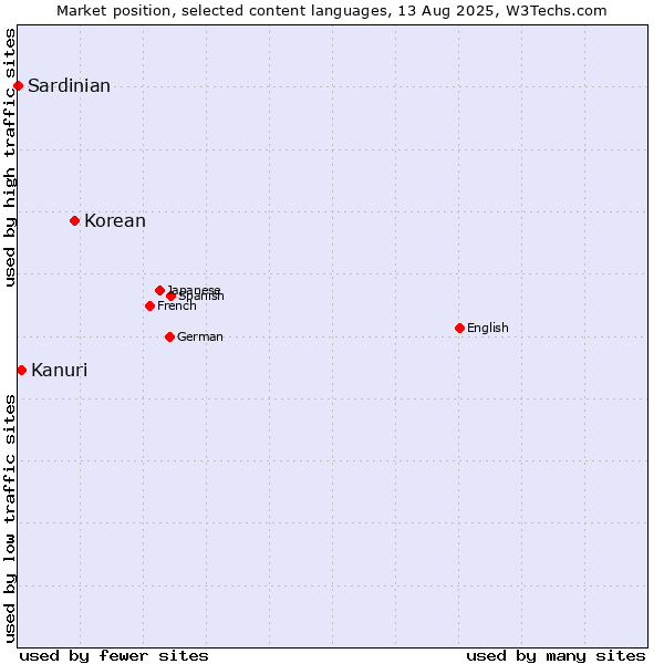 Market position of Korean vs. Kanuri vs. Sardinian
