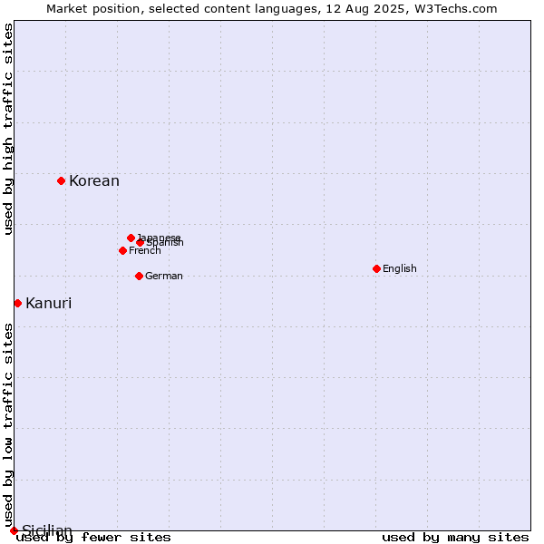 Market position of Korean vs. Kanuri vs. Sicilian