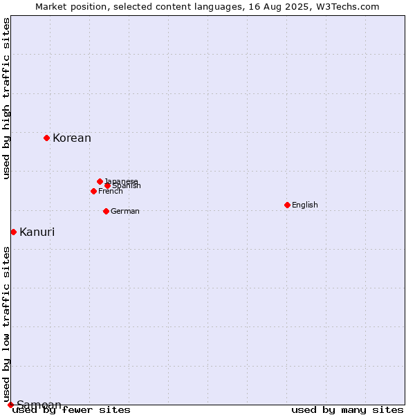 Market position of Korean vs. Kanuri vs. Samoan