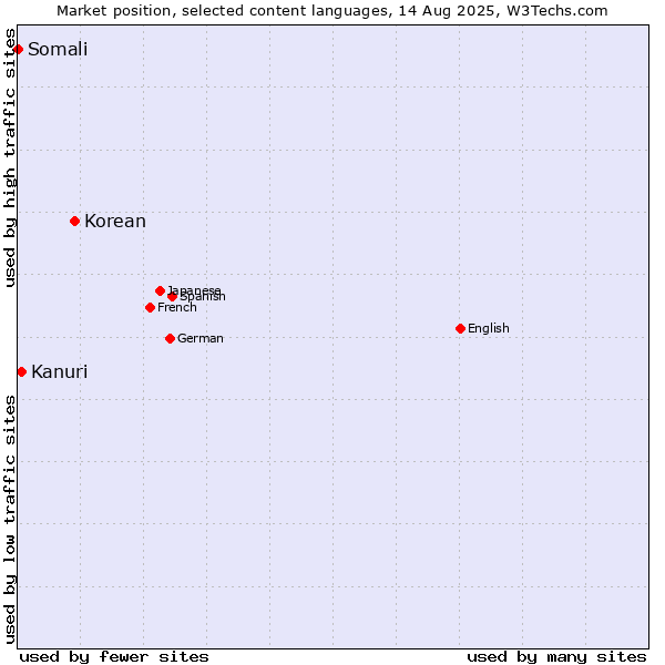 Market position of Korean vs. Kanuri vs. Somali
