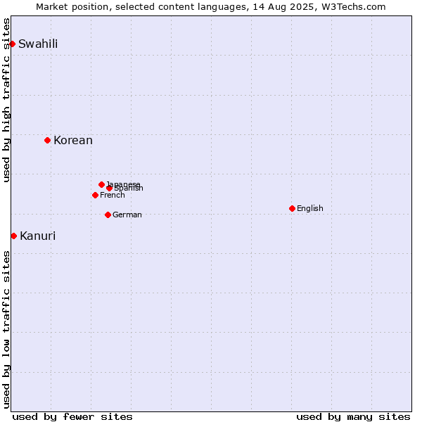 Market position of Korean vs. Kanuri vs. Swahili