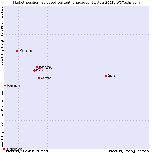 Market position of Korean vs. Kanuri vs. Tigrinya