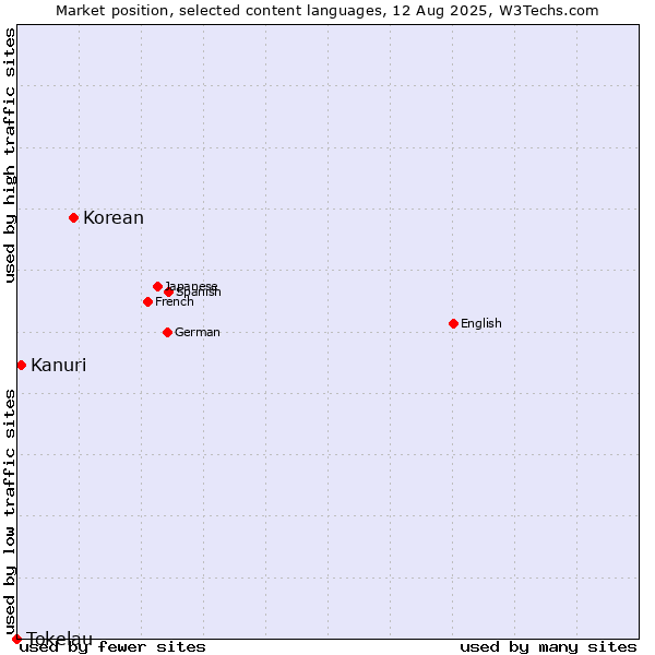 Market position of Korean vs. Kanuri vs. Tokelau