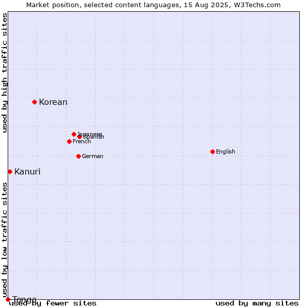 Market position of Korean vs. Kanuri vs. Tonga
