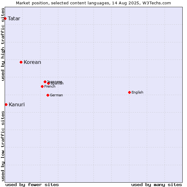 Market position of Korean vs. Kanuri vs. Tatar