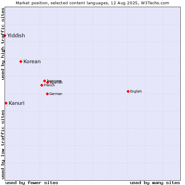 Market position of Korean vs. Kanuri vs. Yiddish