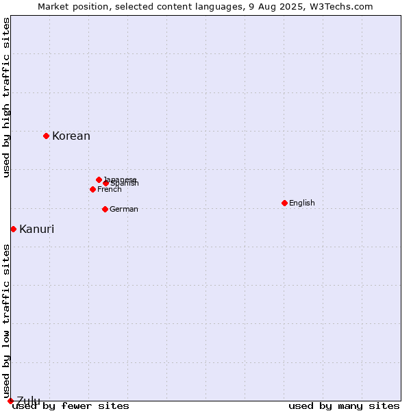 Market position of Korean vs. Kanuri vs. Zulu