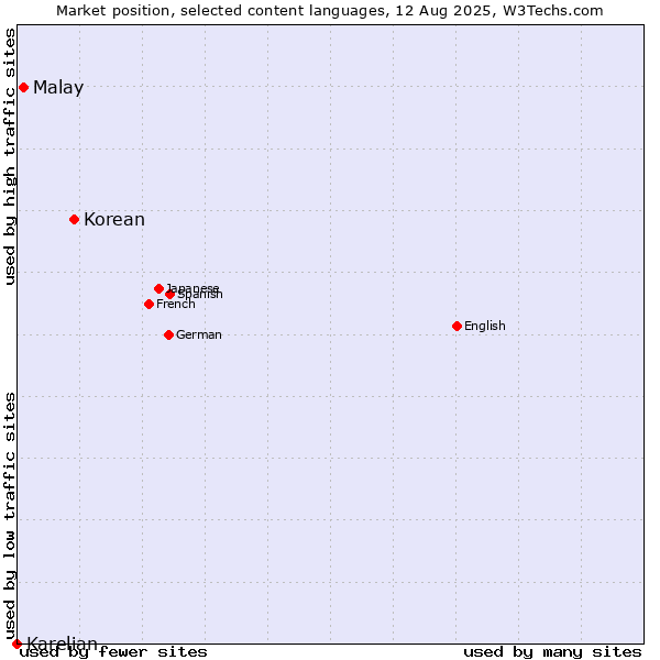 Market position of Korean vs. Malay vs. Karelian