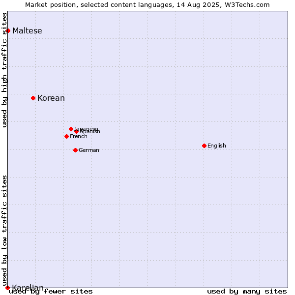 Market position of Korean vs. Maltese vs. Karelian