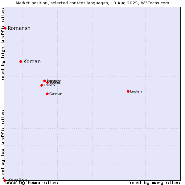 Market position of Korean vs. Romansh vs. Karelian