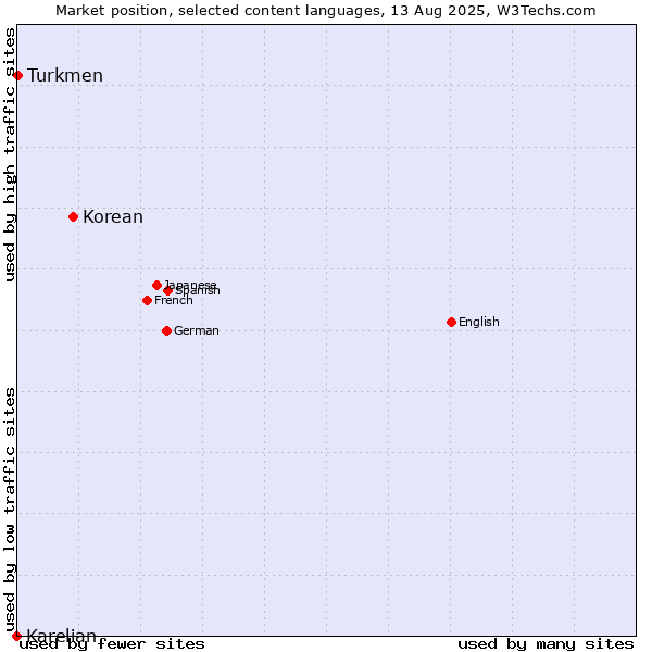 Market position of Korean vs. Turkmen vs. Karelian