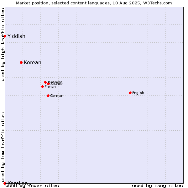 Market position of Korean vs. Yiddish vs. Karelian