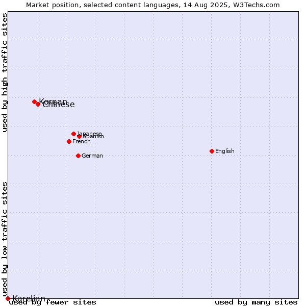Market position of Chinese vs. Korean vs. Karelian