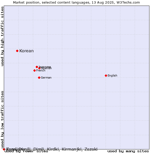 Market position of Korean vs. Zaza, Dimili, Dimli, Kirdki, Kirmanjki, Zazaki vs. Karelian